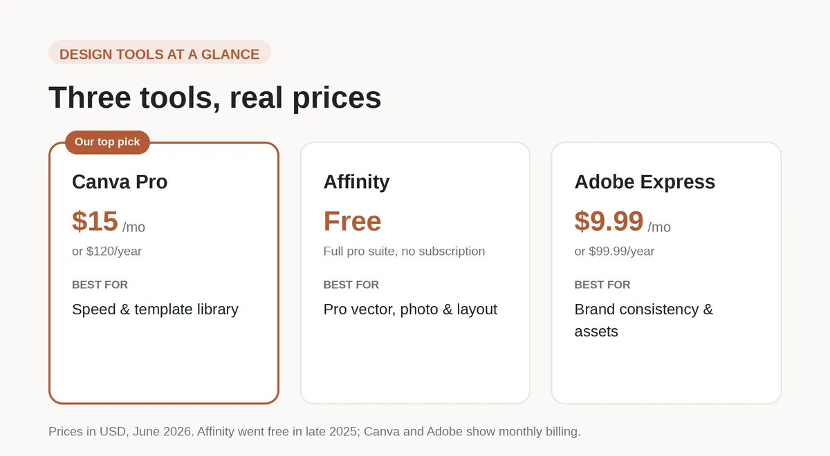 Comparison of three design tools for Etsy printables with June 2026 prices: Canva Pro at $15 a month, Affinity now free, and Adobe Express at $9.99 a month