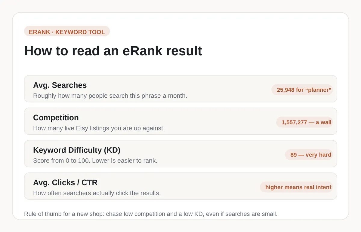 Guide to the four main eRank metrics: average searches, competition, keyword difficulty, and average clicks or click-through rate