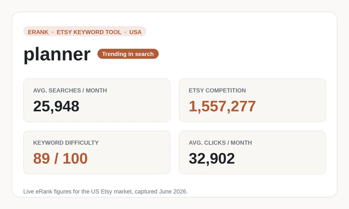 eRank keyword result for planner showing about 25,948 monthly Etsy searches and 1,557,277 competing listings