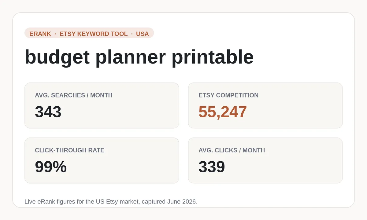 eRank keyword result for budget planner printable showing 343 monthly searches and 55,247 competing listings