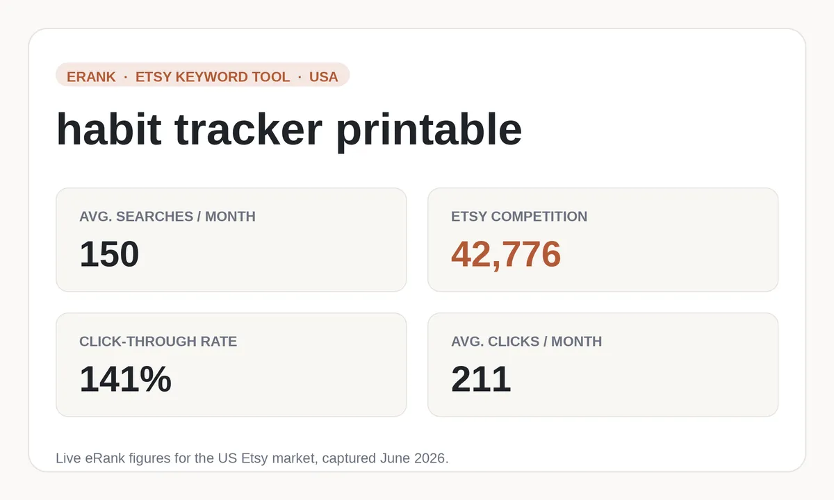 eRank keyword result for habit tracker printable showing 150 monthly searches and 42,776 competing listings