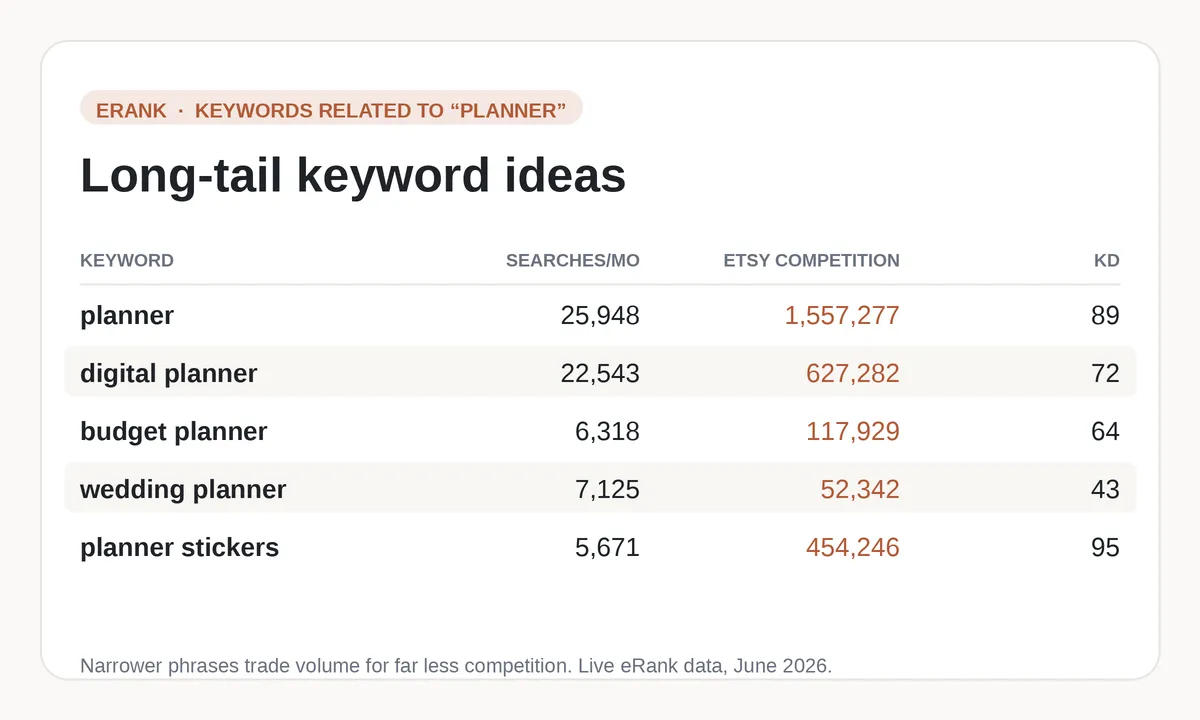 eRank list of long-tail keywords related to planner, showing narrower phrases with progressively lower competition