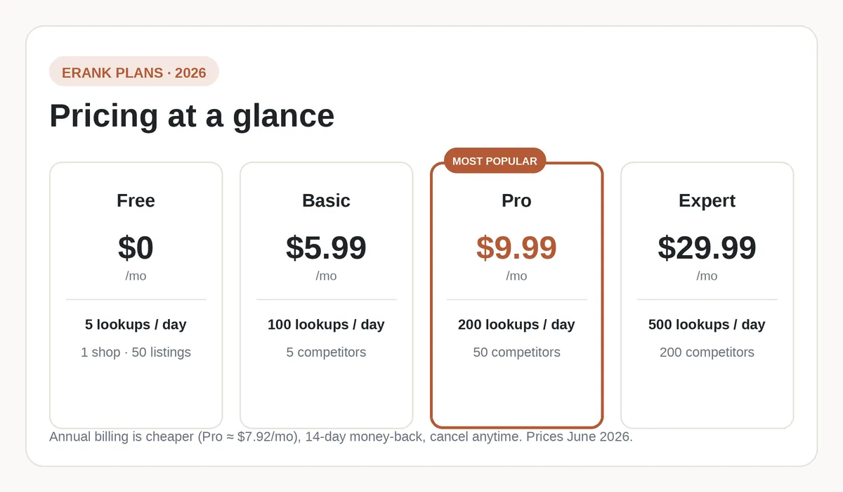 eRank pricing tiers for 2026: Free at zero dollars, Basic at 5.99 a month, Pro at 9.99 a month, and Expert at 29.99 a month, with higher daily limits at each tier