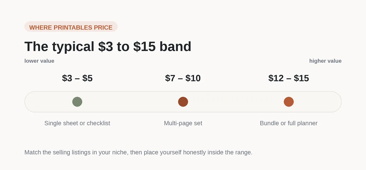 Price band for Etsy printables: single sheets around $3 to $5, multi-page sets $7 to $10, and bundles or full planners $12 to $15